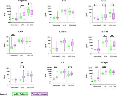 Ex vivo cytokine production in psoriatic disease: Towards specific signatures in cutaneous psoriasis and peripheral psoriatic arthritis